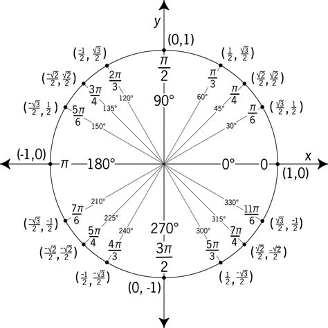 unit circle trigonometric functions