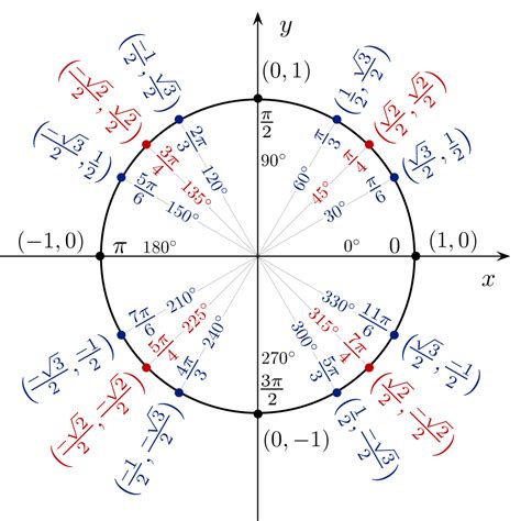 unit circle trigonometry functions