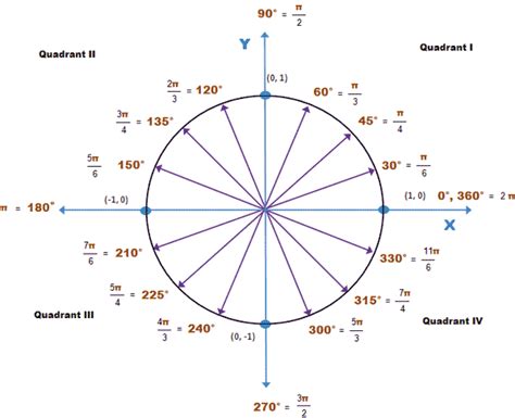 unit circle with polar coordinates