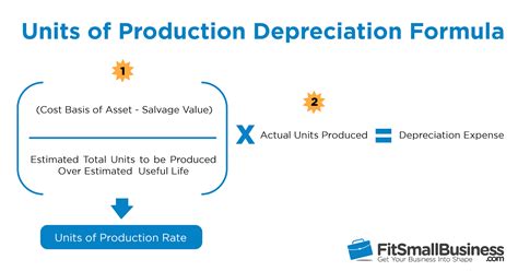 unit cost depreciation formula