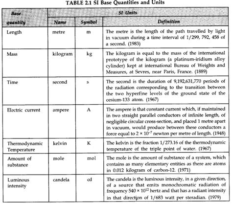 unit definition in physics class 11