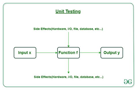 Unit Testing Code