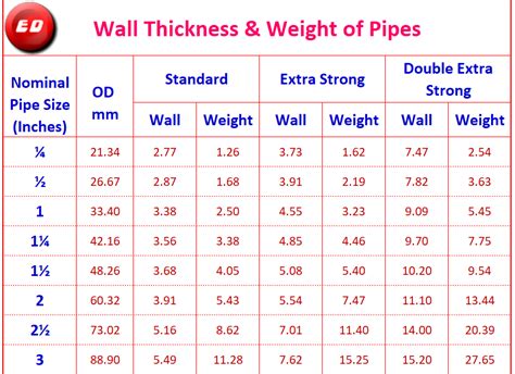 unit weight of di pipe