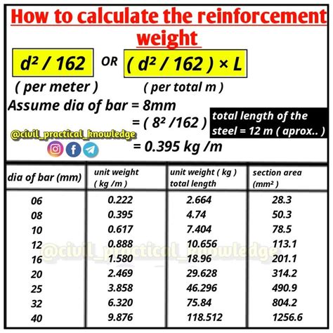 Unit Weight Of Reinforcement Bars