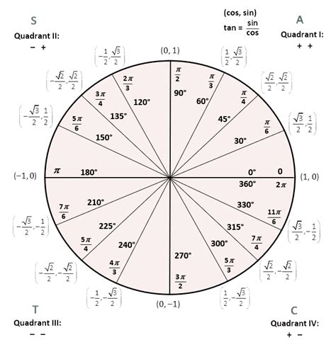 42 Printable Unit Circle Charts & Diagrams (Sin, Cos, Tan, Cot etc)