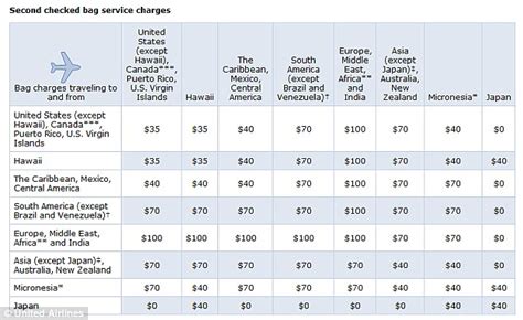 united airlines fees for baggage