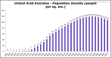 united arab emirates population growth rate
