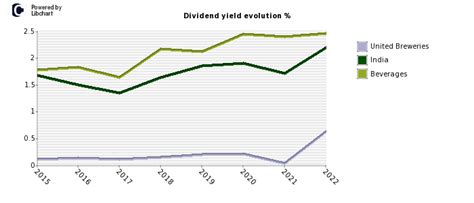 united breweries dividend history