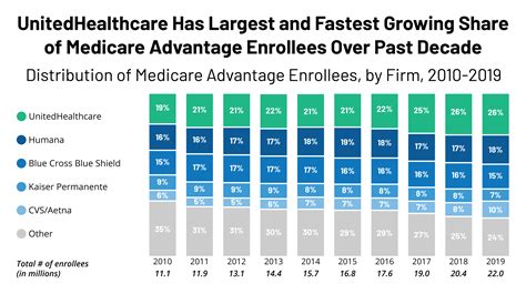 united healthcare medicare advantage plans ky