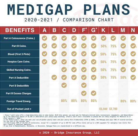 united healthcare medigap plans 2020