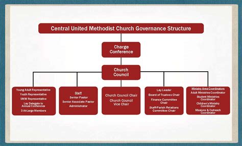 united methodist church governance