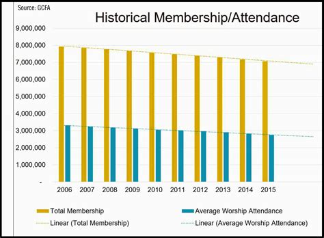 united methodist church membership statistics