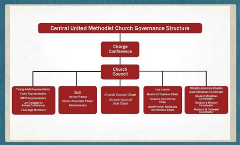 united methodist church organization
