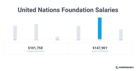 united nations foundation salary