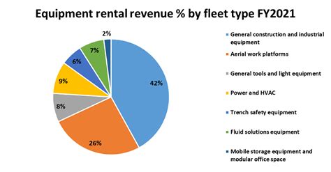 united rentals annual revenue