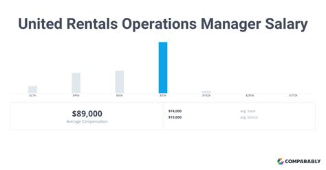 united rentals manager salary