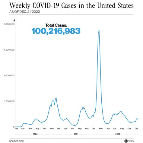 United States Cases Dropping