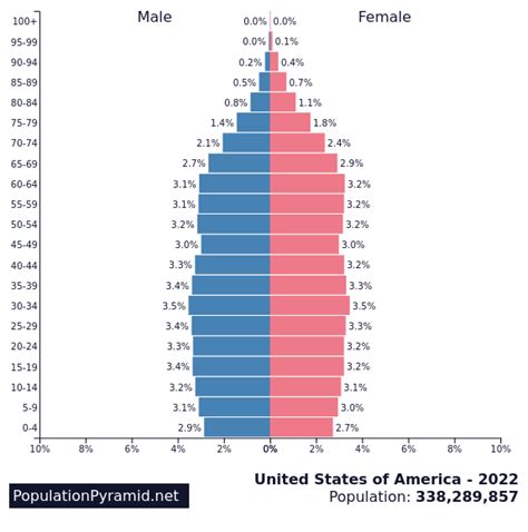 united states of america population pyramid