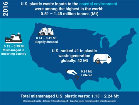 united states plastics