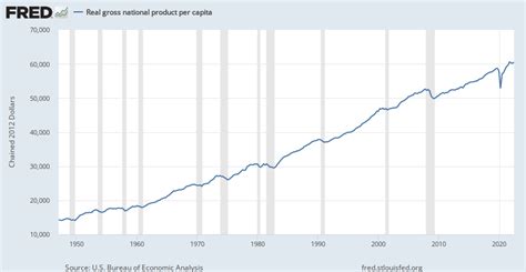 united states real gdp per person