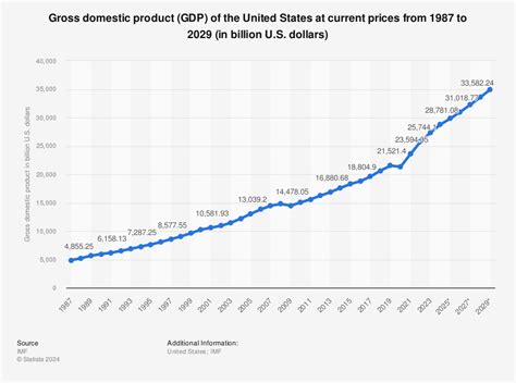 united states total gdp currently growth rate