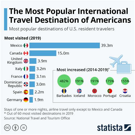 united states tourism statistics