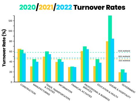 united states turnover rate 2022