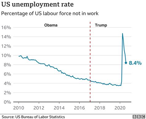 united states unemployment rate 2024