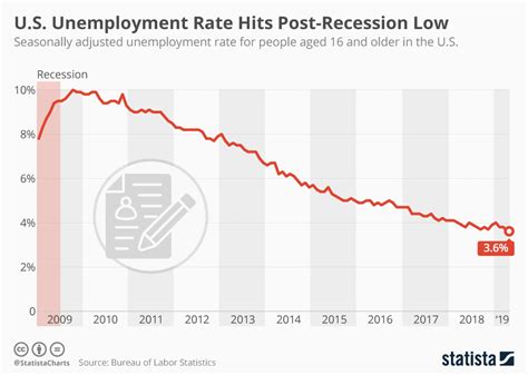 united states unemployment rate statista