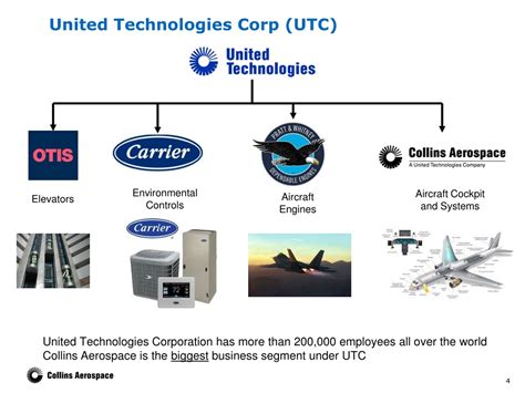 Full Everything About United Technologies Aerospace Systems: Features, Costs, and Real Benefits Update