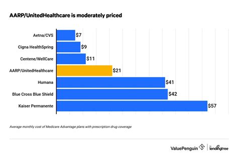 unitedhealthcare advantage