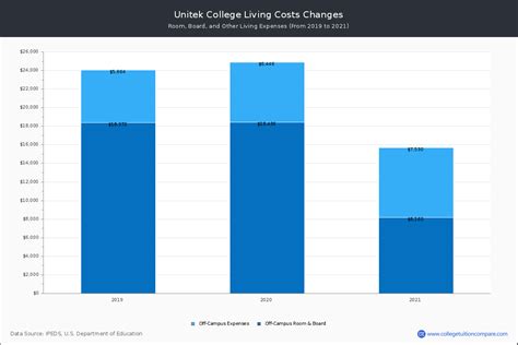 unitek college tuition fee