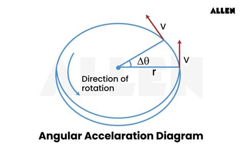 Units of Angular Acceleration Master 3 Key Concepts
