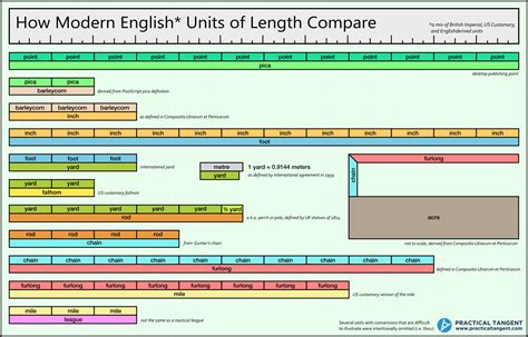 units of length in britain