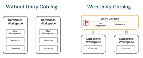 unity catalog