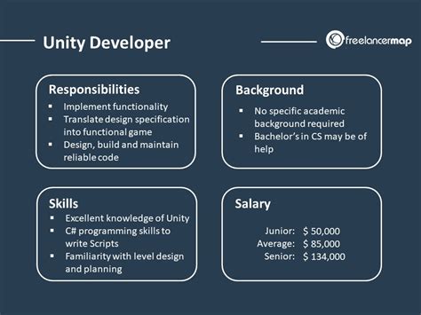 unity developer job salary