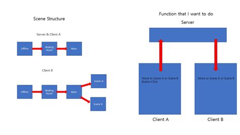 Unity Mirror Switch Scene