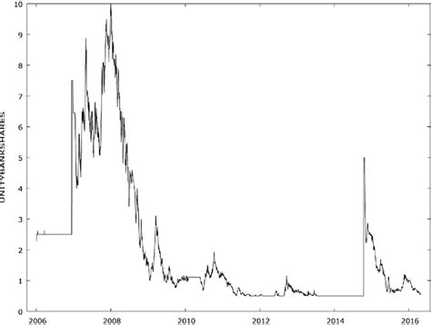 unity small finance bank share price history