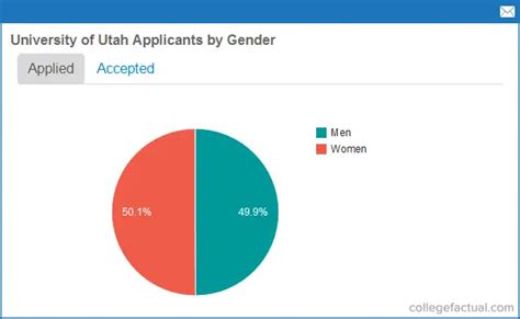 univ of utah acceptance rate