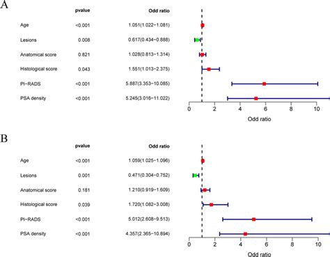 univariate and multivariate logistic regression analysis spss