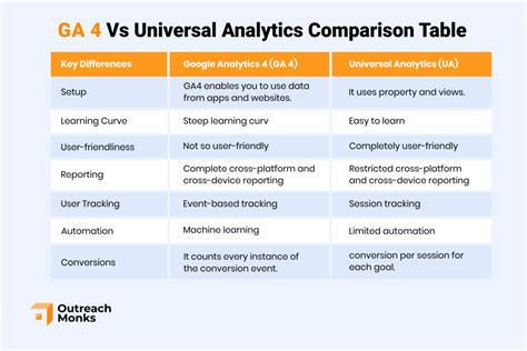 universal analytics vs google analytics 4