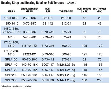 Universal Joint Torque Specs