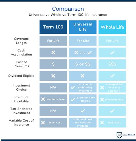 universal life policy vs whole life policy