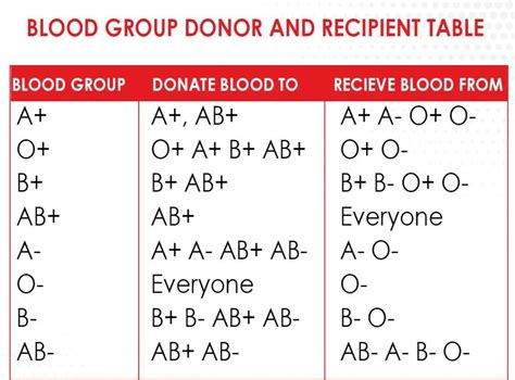 Universal Recipient Blood Type