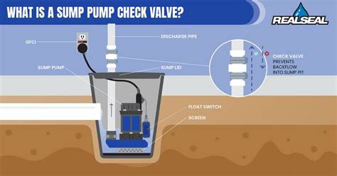 Universal Sump Pump Check Valve