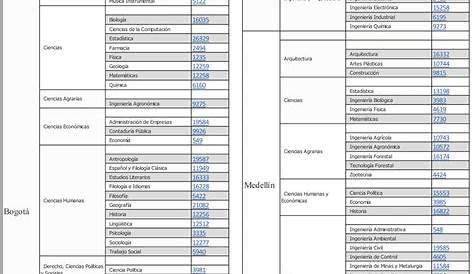 Carreras que ofrece la Universidad Nacional de Colombia – Blog de la U