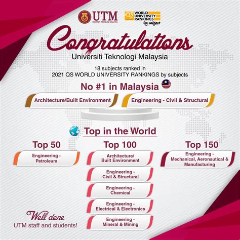 universiti teknologi malaysia utm ranking