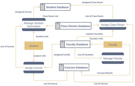 University Data Management