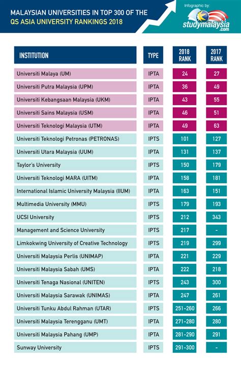 university malaya times ranking