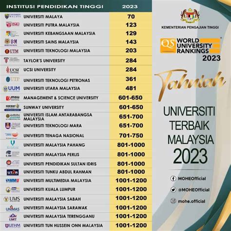 university malaya world ranking 2023